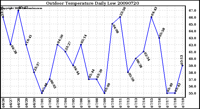 Milwaukee Weather Outdoor Temperature Daily Low