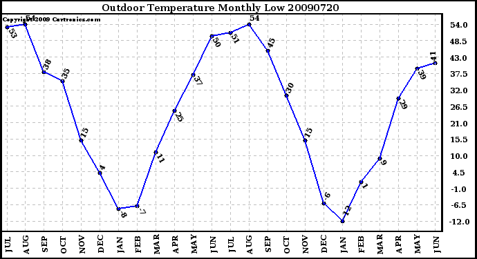 Milwaukee Weather Outdoor Temperature Monthly Low