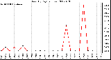 Milwaukee Weather Rain (By Day) (inches)