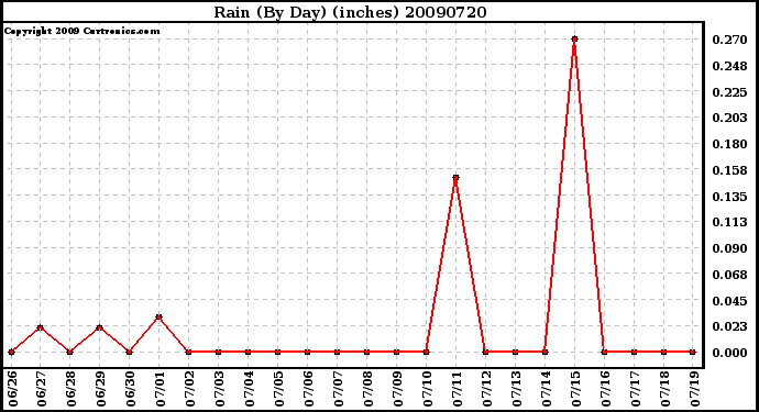 Milwaukee Weather Rain (By Day) (inches)