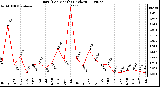 Milwaukee Weather Rain (Per Month) (inches)