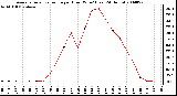 Milwaukee Weather Average Solar Radiation per Hour W/m2 (Last 24 Hours)