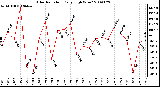 Milwaukee Weather Solar Radiation Daily High W/m2