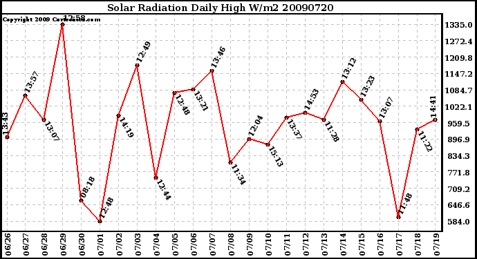 Milwaukee Weather Solar Radiation Daily High W/m2