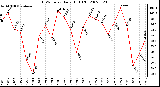 Milwaukee Weather THSW Index Daily High (F)