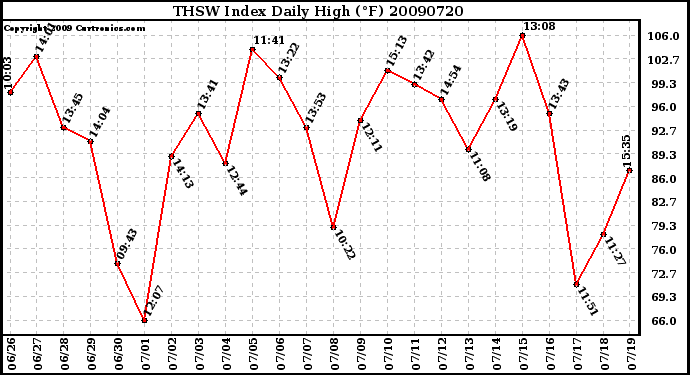 Milwaukee Weather THSW Index Daily High (F)