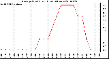 Milwaukee Weather Average Wind Speed (Last 24 Hours)