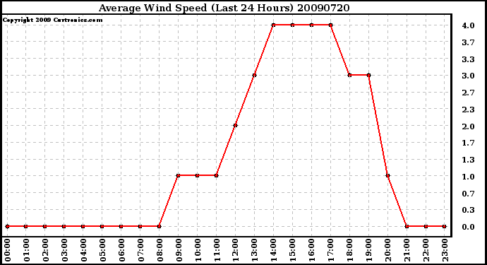 Milwaukee Weather Average Wind Speed (Last 24 Hours)