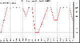 Milwaukee Weather Wind Direction (By Day)