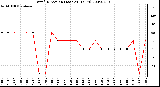 Milwaukee Weather Wind Direction (Last 24 Hours)