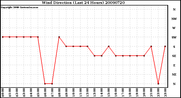 Milwaukee Weather Wind Direction (Last 24 Hours)