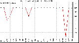 Milwaukee Weather Wind Direction (By Month)