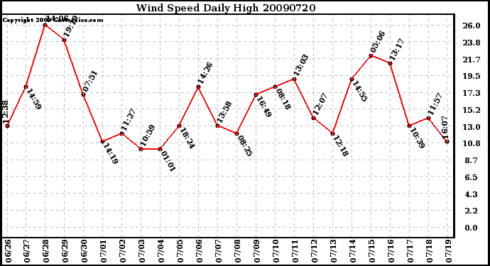 Milwaukee Weather Wind Speed Daily High