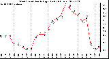 Milwaukee Weather Wind Speed Hourly High (Last 24 Hours)