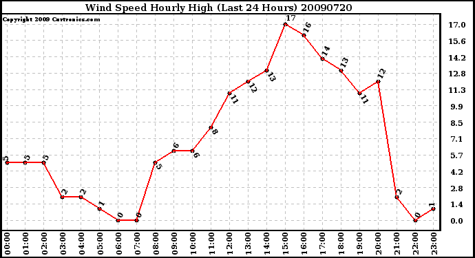 Milwaukee Weather Wind Speed Hourly High (Last 24 Hours)