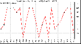 Milwaukee Weather Wind Daily High Direction (By Day)