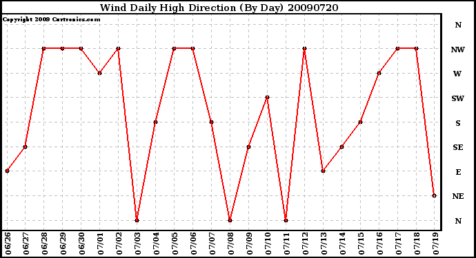 Milwaukee Weather Wind Daily High Direction (By Day)