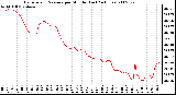 Milwaukee Weather Barometric Pressure per Minute (Last 24 Hours)