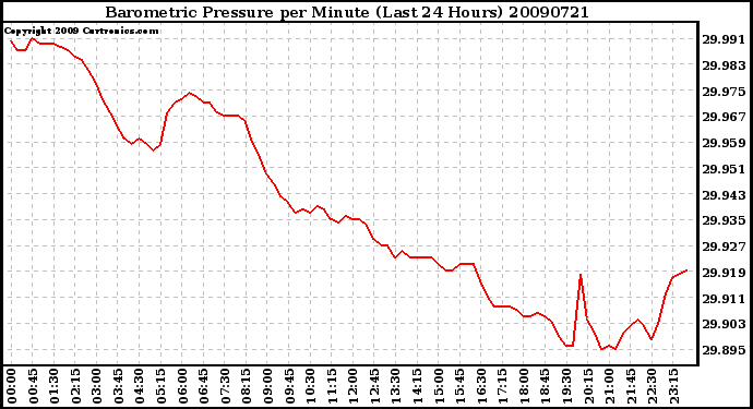 Milwaukee Weather Barometric Pressure per Minute (Last 24 Hours)