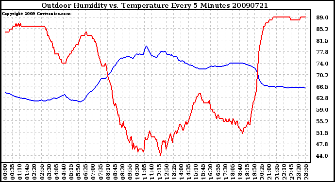 Milwaukee Weather Outdoor Humidity vs. Temperature Every 5 Minutes