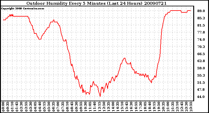 Milwaukee Weather Outdoor Humidity Every 5 Minutes (Last 24 Hours)