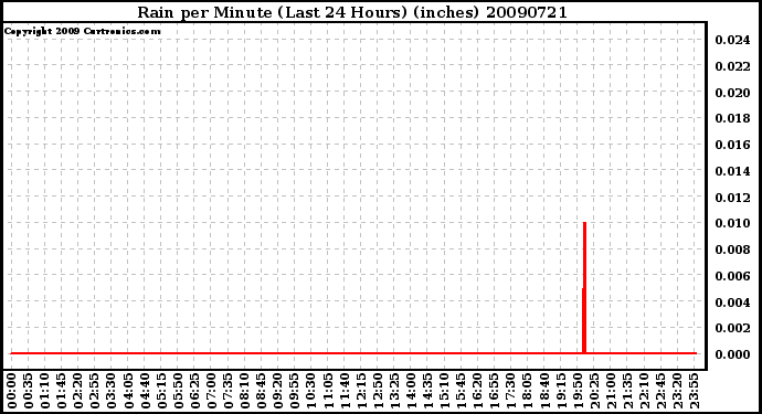 Milwaukee Weather Rain per Minute (Last 24 Hours) (inches)