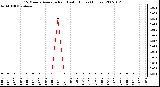 Milwaukee Weather 15 Minute Average Rain Last 6 Hours (Inches)