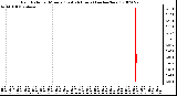 Milwaukee Weather Rain Rate per Minute (Last 24 Hours) (inches/hour)