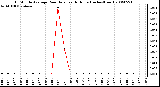 Milwaukee Weather 15 Minute Average Rain Rate Last 6 Hours (Inches/Hour)