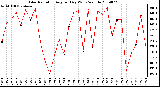 Milwaukee Weather Solar Radiation Avg per Day W/m2/minute