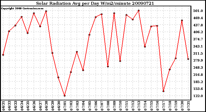 Milwaukee Weather Solar Radiation Avg per Day W/m2/minute