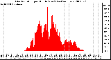 Milwaukee Weather Solar Radiation per Minute W/m2 (Last 24 Hours)