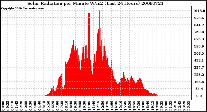 Milwaukee Weather Solar Radiation per Minute W/m2 (Last 24 Hours)