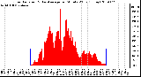 Milwaukee Weather Solar Radiation & Day Average per Minute W/m2 (Today)