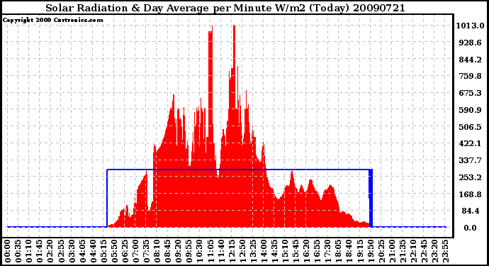 Milwaukee Weather Solar Radiation & Day Average per Minute W/m2 (Today)