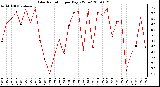 Milwaukee Weather Solar Radiation per Day KW/m2