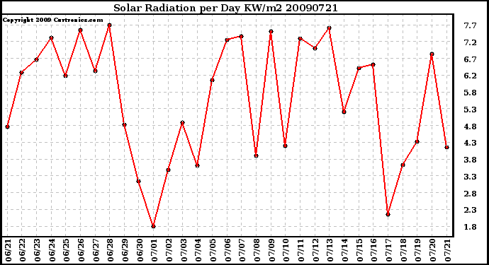 Milwaukee Weather Solar Radiation per Day KW/m2