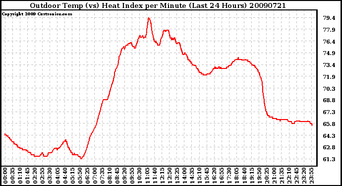 Milwaukee Weather Outdoor Temp (vs) Heat Index per Minute (Last 24 Hours)