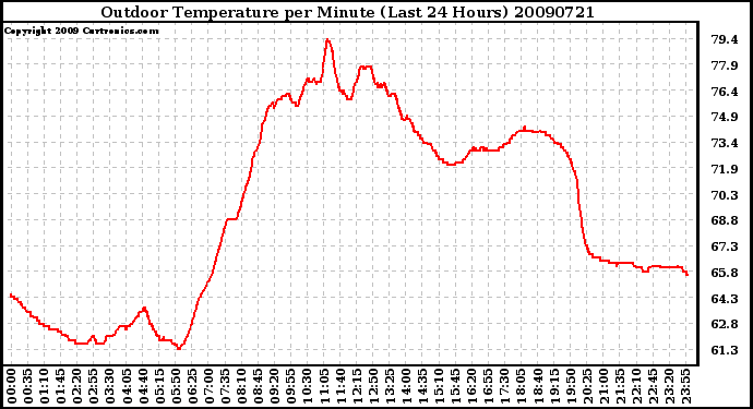 Milwaukee Weather Outdoor Temperature per Minute (Last 24 Hours)