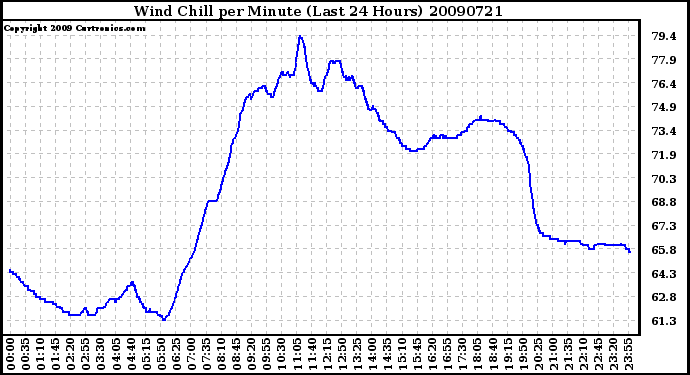 Milwaukee Weather Wind Chill per Minute (Last 24 Hours)