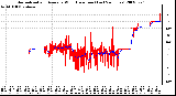 Milwaukee Weather Normalized and Average Wind Direction (Last 24 Hours)