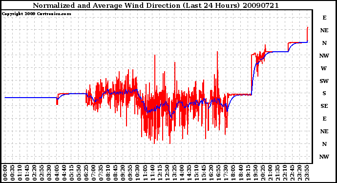 Milwaukee Weather Normalized and Average Wind Direction (Last 24 Hours)