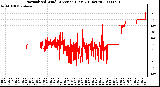 Milwaukee Weather Normalized Wind Direction (Last 24 Hours)