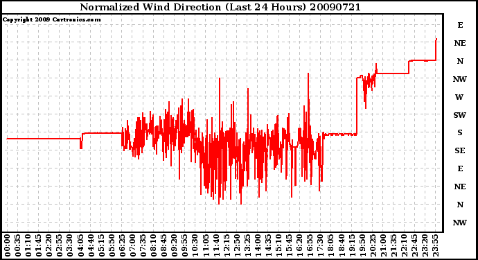 Milwaukee Weather Normalized Wind Direction (Last 24 Hours)