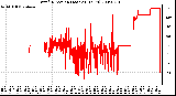 Milwaukee Weather Wind Direction (Last 24 Hours)