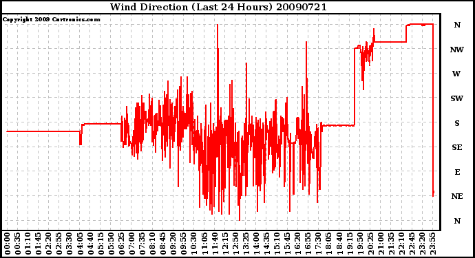 Milwaukee Weather Wind Direction (Last 24 Hours)