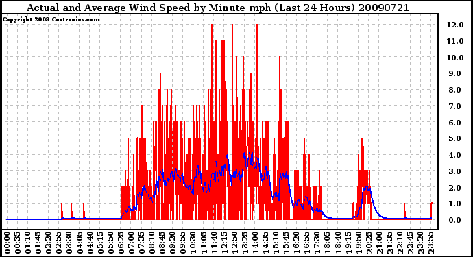 Milwaukee Weather Actual and Average Wind Speed by Minute mph (Last 24 Hours)