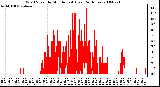 Milwaukee Weather Wind Speed by Minute mph (Last 24 Hours)