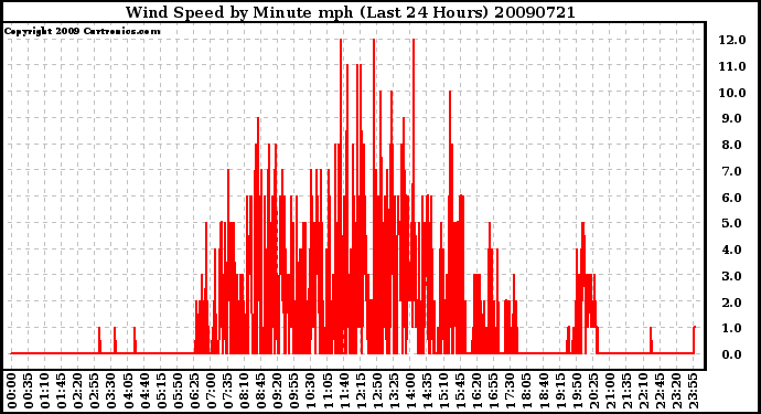 Milwaukee Weather Wind Speed by Minute mph (Last 24 Hours)