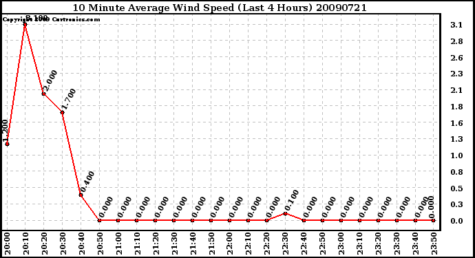 Milwaukee Weather 10 Minute Average Wind Speed (Last 4 Hours)